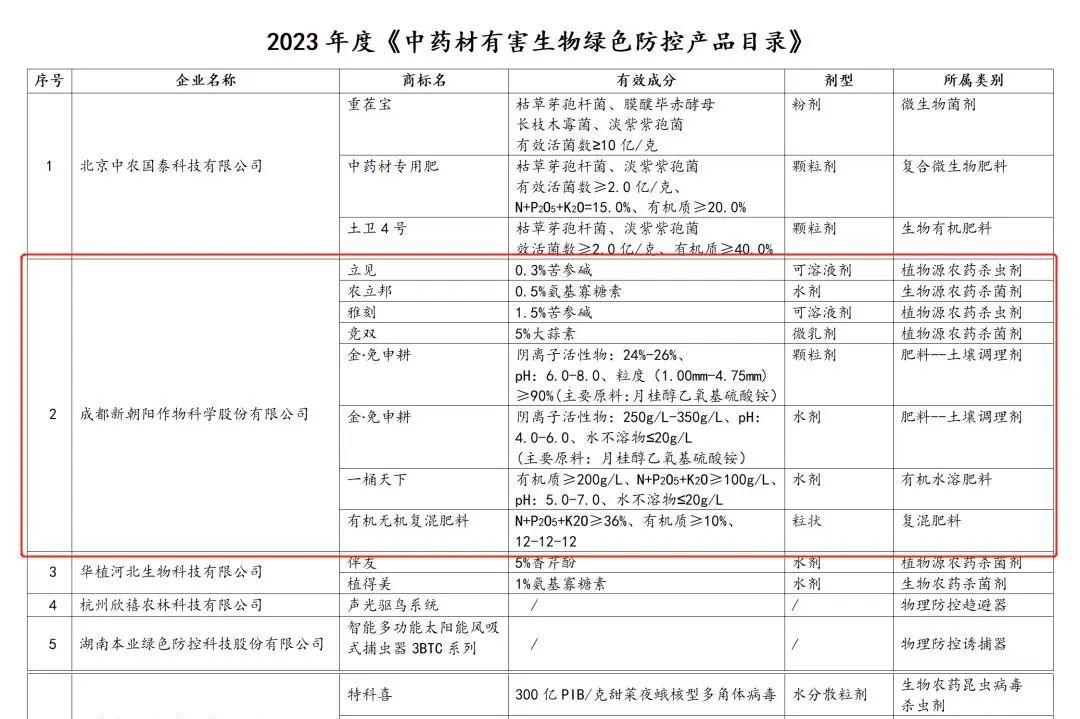 八大產(chǎn)品入選！新朝陽生物技術助力中藥材產(chǎn)業(yè)發(fā)展