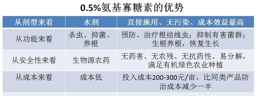 氨基寡糖素 - 植物的免疫衛(wèi)士，根結(jié)線蟲的克星