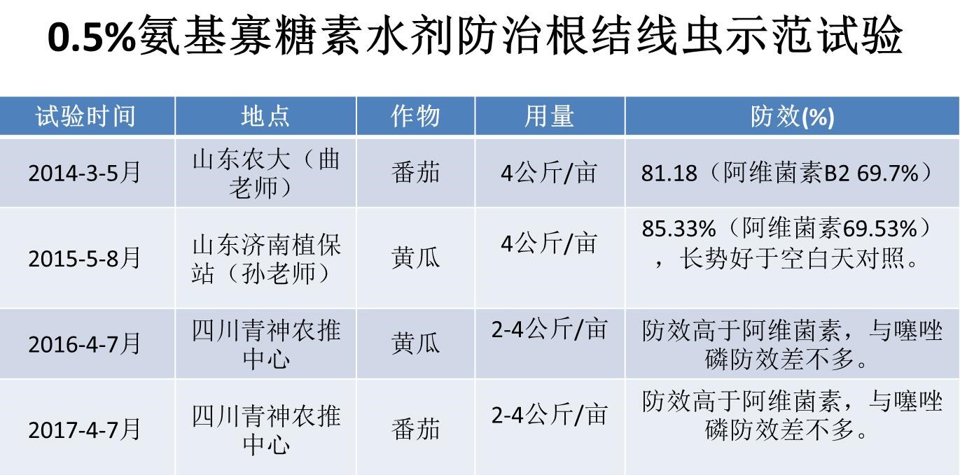 氨基寡糖素 - 植物的免疫衛(wèi)士，根結(jié)線蟲的克星